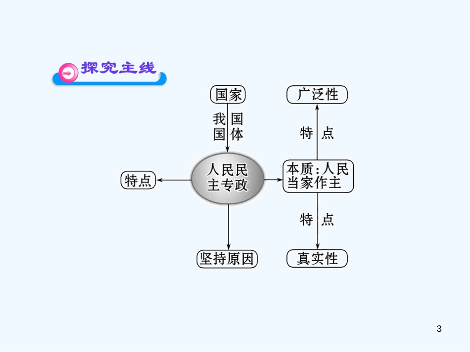 高中政治 1-1-1《人民民主专政：本质是人民当家作主》学习方略课件 新人教版必修2_第3页