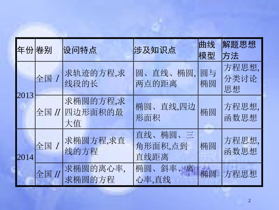 高考数学二轮复习 第二部分 专题七 解析几何 7.3.1 压轴大题2 直线与圆锥曲线课件 理_第2页