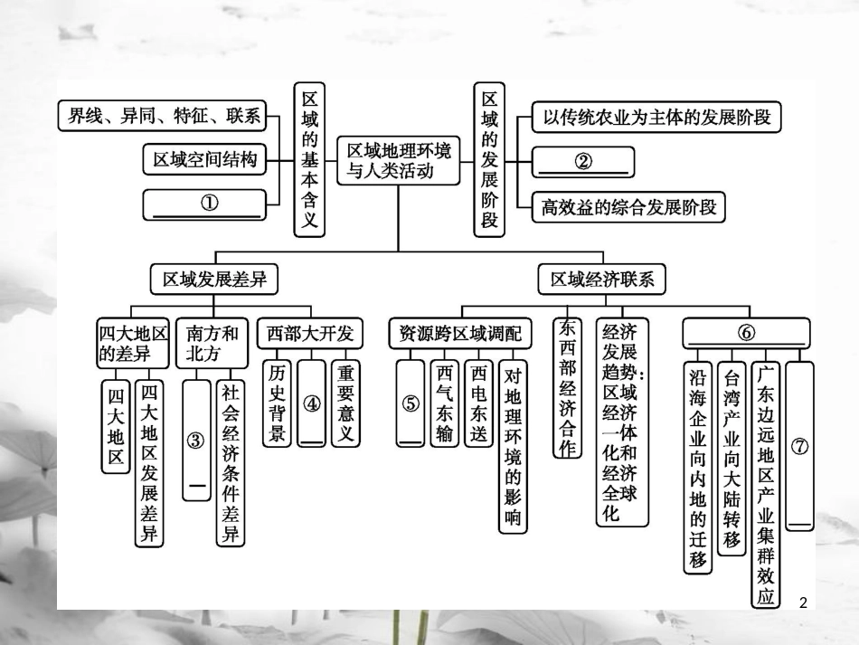 高中地理 第一章 区域地理环境与人类活动本章整合1课件 湘教版必修3_第2页