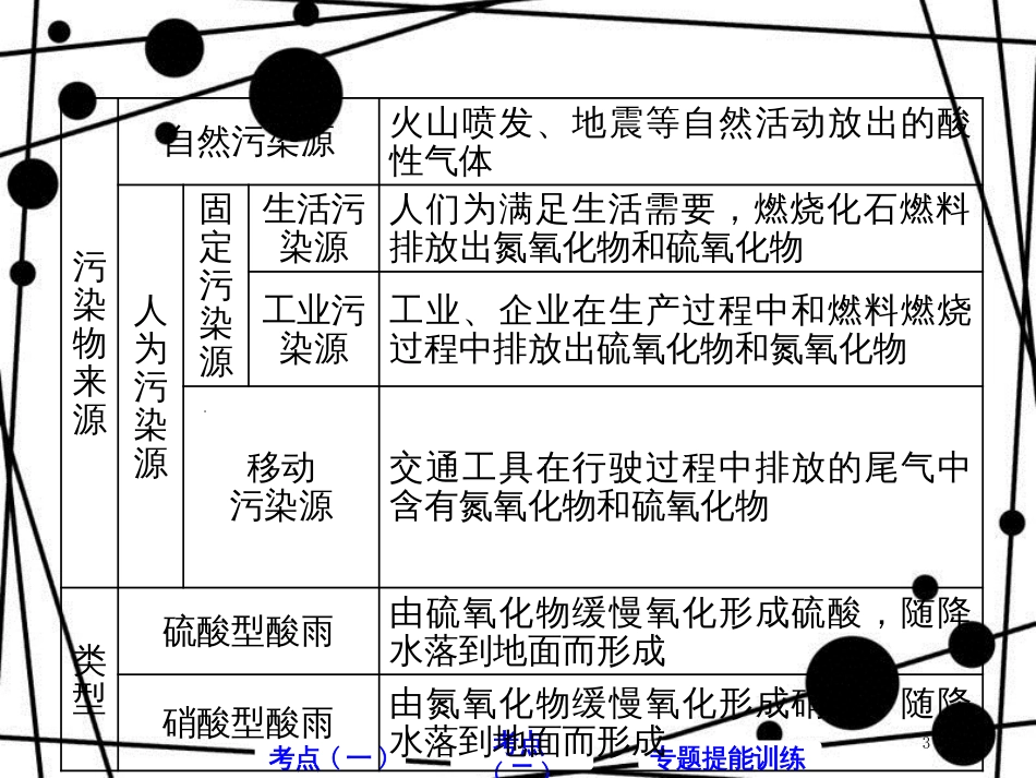 高考地理二轮复习 第三部分 2道选考题 命题研究 环境保护课件（选修6）_第3页