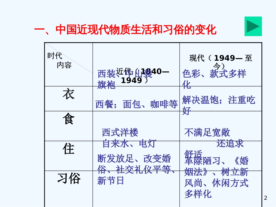 高中历史：物质生活与习俗的变迁课件4人教版必修2_第2页