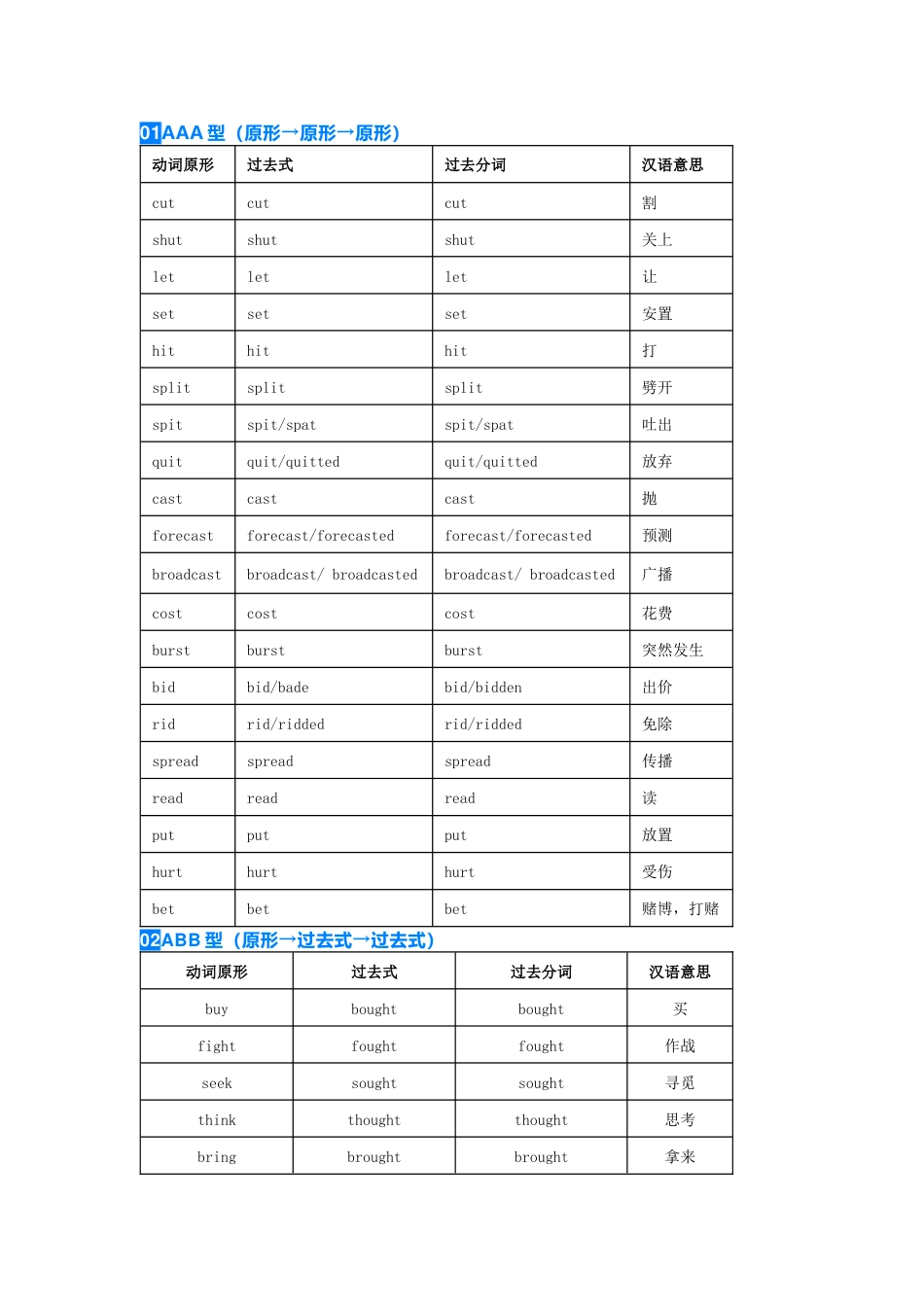 高中英语：最全动词不规则变化表_第1页