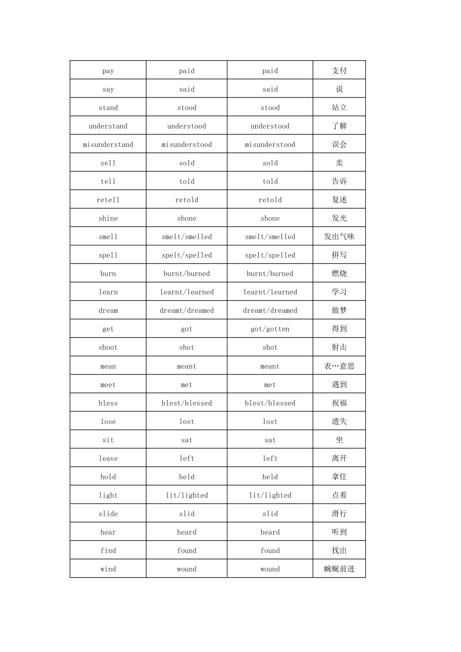 高中英语：最全动词不规则变化表_第3页