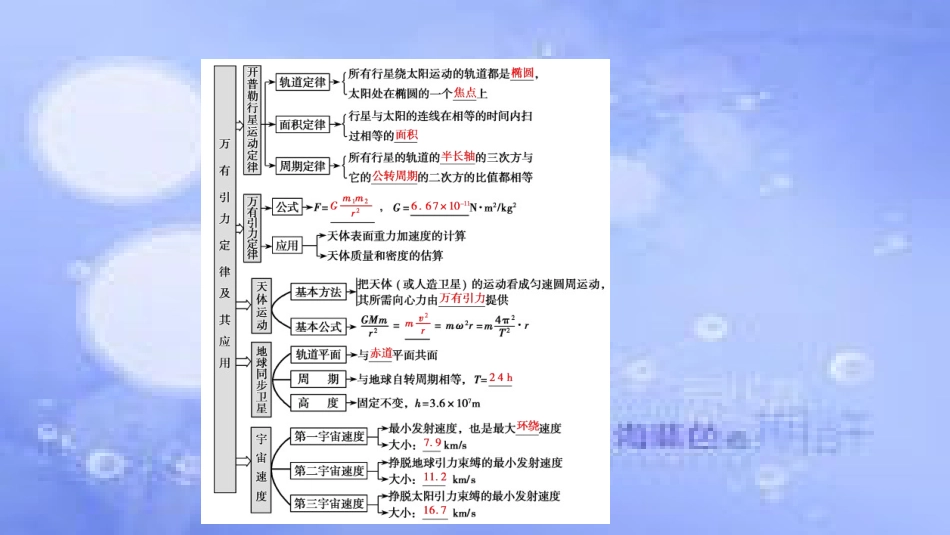 高考物理一轮复习 第四章 曲线运动 万有引力与航天 第五讲 万有引力与航天课件_第2页