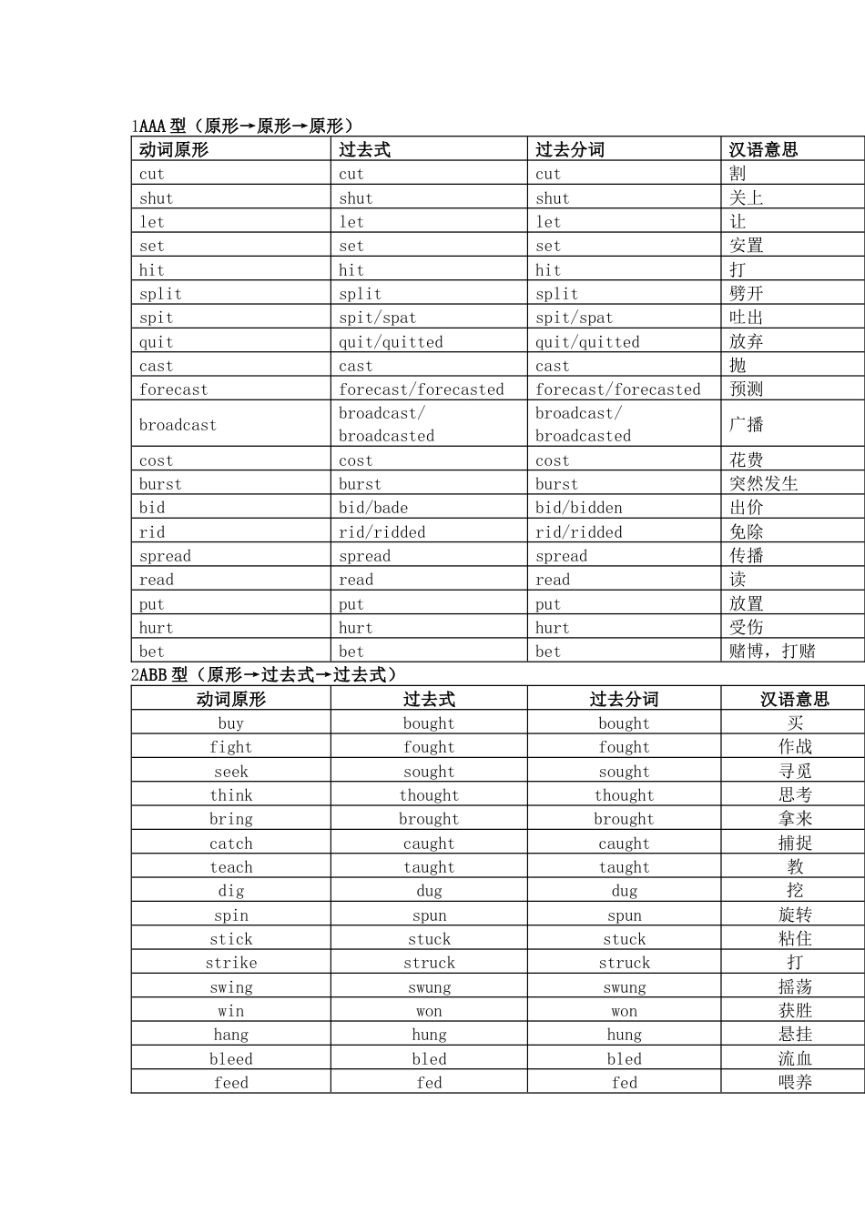 高中英语动词不规则变化表_第1页