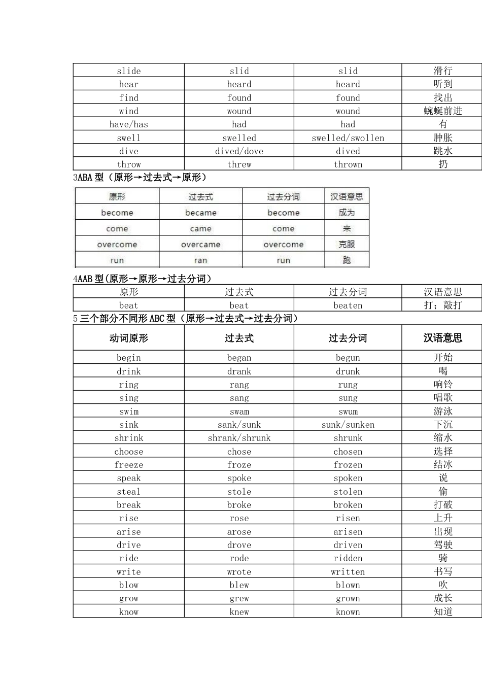 高中英语动词不规则变化表_第3页