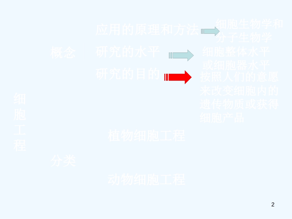 高中生物 专题二细胞工程课件 新人教版选修3_第2页