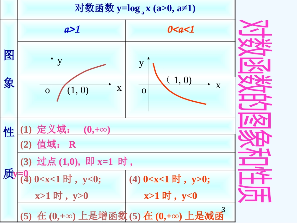 高中数学 2.2.2对数函数及其性质（3）精品课件 新人教A版必修1_第3页