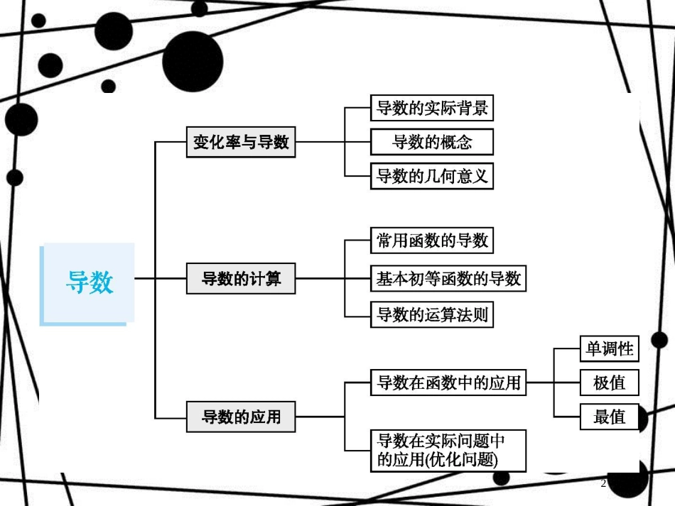 高考数学一轮复习 第三章 导数及其应用 3.1 导数的概念及运算课件 文 北师大版_第2页