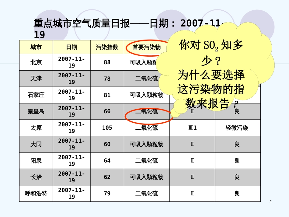 高中化学 《硫和氮的氧化物》课件 新人教版必修1_第2页