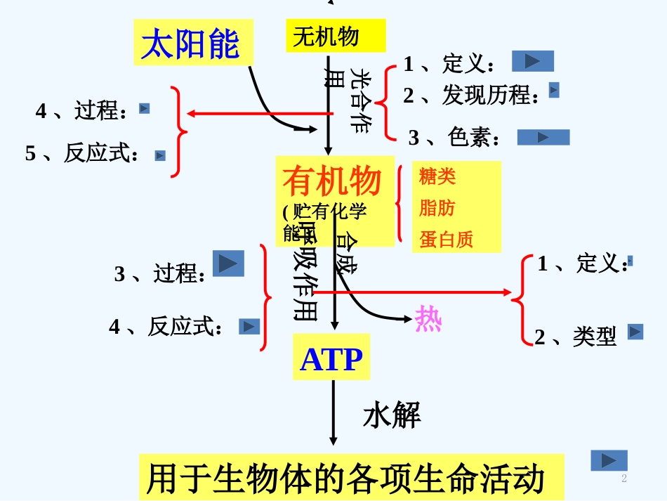 高中生物： 第4章 光合作用和细胞呼吸（课件）苏教版必修1_第2页