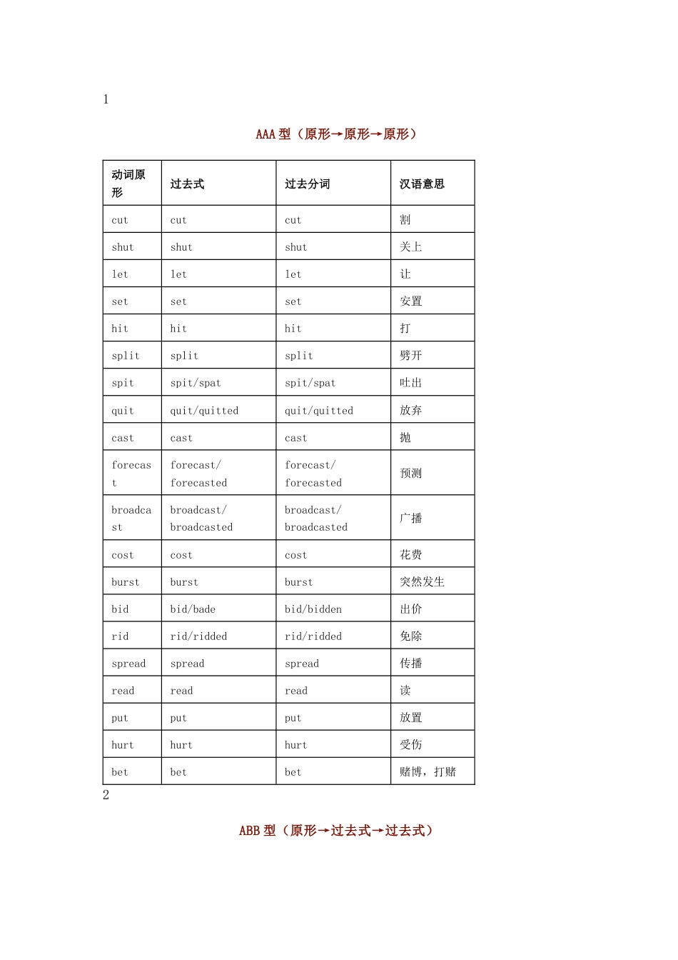 高中英语最全动词不规则变化表_第1页