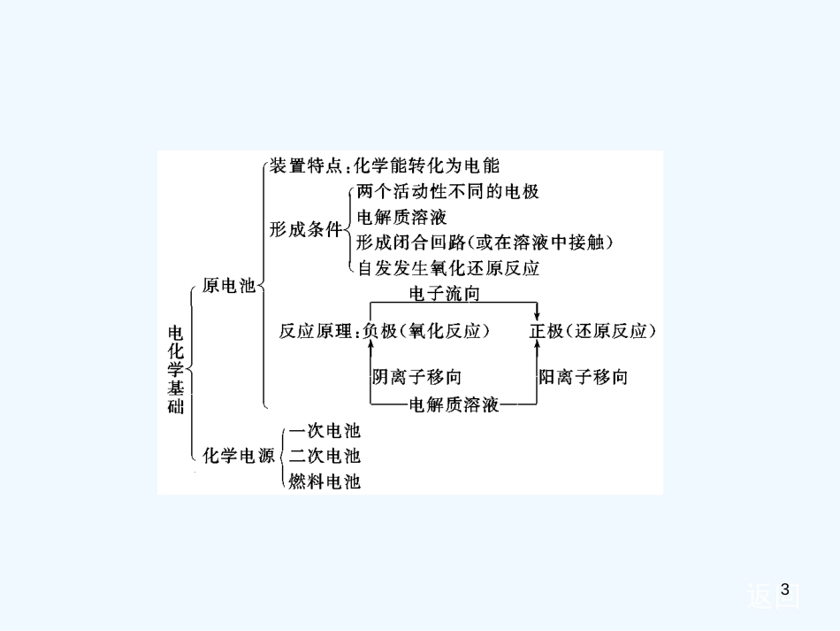 高中化学 第四章章末复习方案与全优评估课件 新人教版选修4_第3页