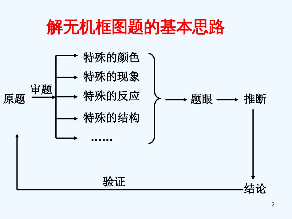 高考化学总复习一轮《无机框图题的推断》精品课件_第2页