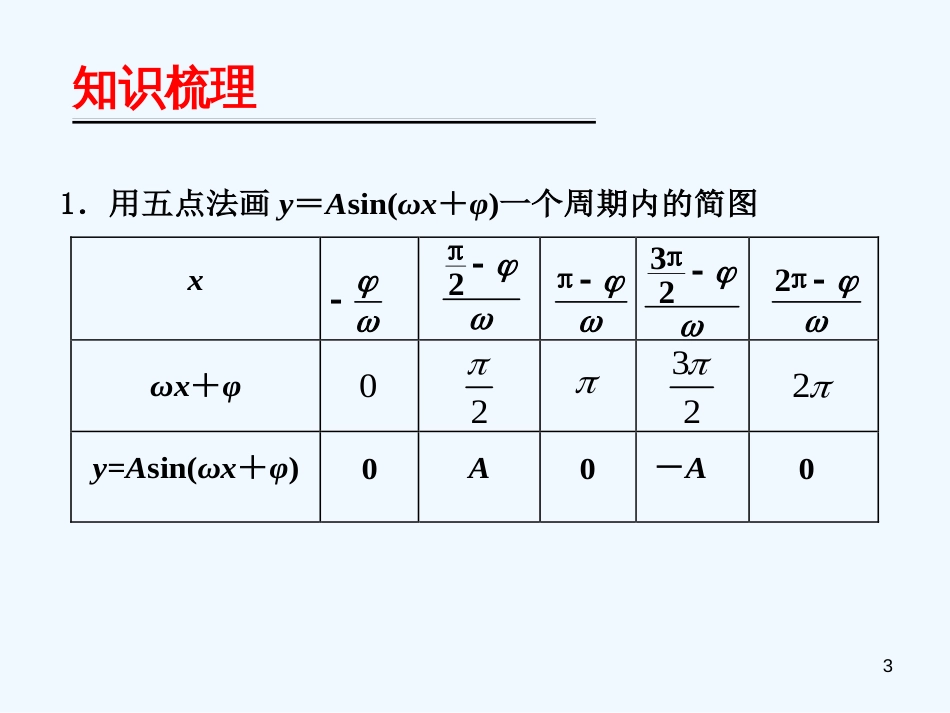 （广东专用）高考数学第一轮复习用书 备考学案 第36课 三角函数的图象课件 文_第3页