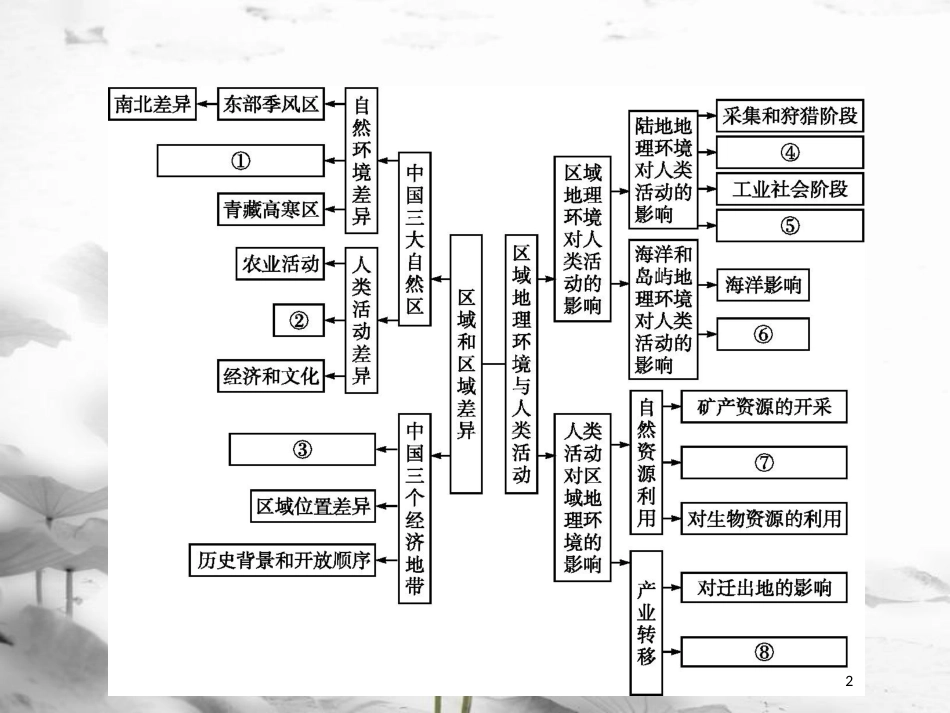 高中地理 第一章 区域地理环境和人类活动本章整合1课件 中图版必修3_第2页