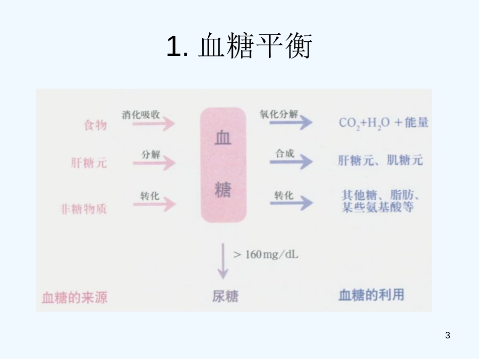 高中生物 2.1《人体的稳态3》备课课件（苏教版必修3）_第3页