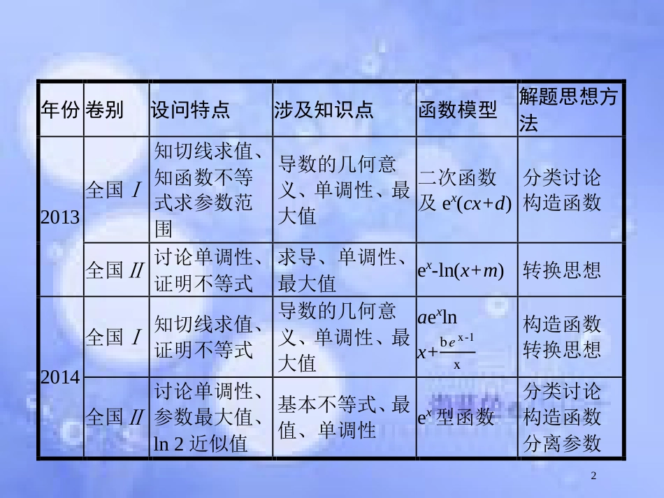 高考数学二轮复习 第二部分 专题二 函数与导数 2.4.1 压轴大题1 函数、导数、方程、不等式课件 理_第2页