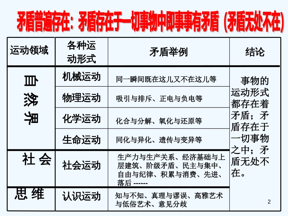 高中政治 3.9.1矛盾是事物发展的源泉和动力课件 新人教必修4_第2页