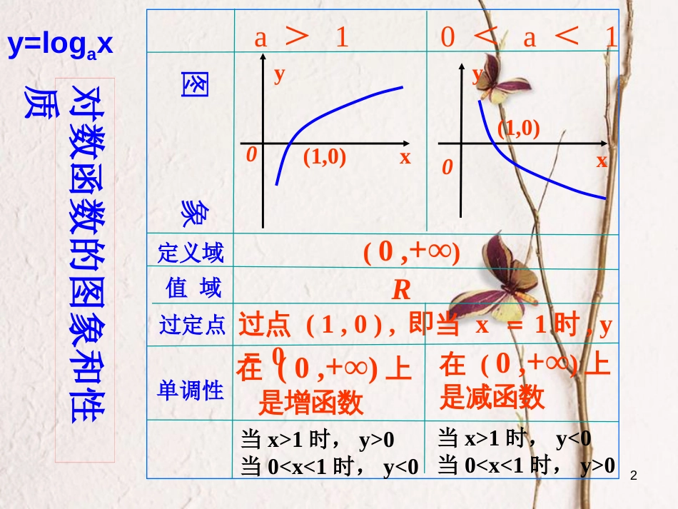 江苏省宿迁市高中数学 第三章 函数的应用 3.2 对数函数 2 图象平移课件 苏教版必修1_第2页