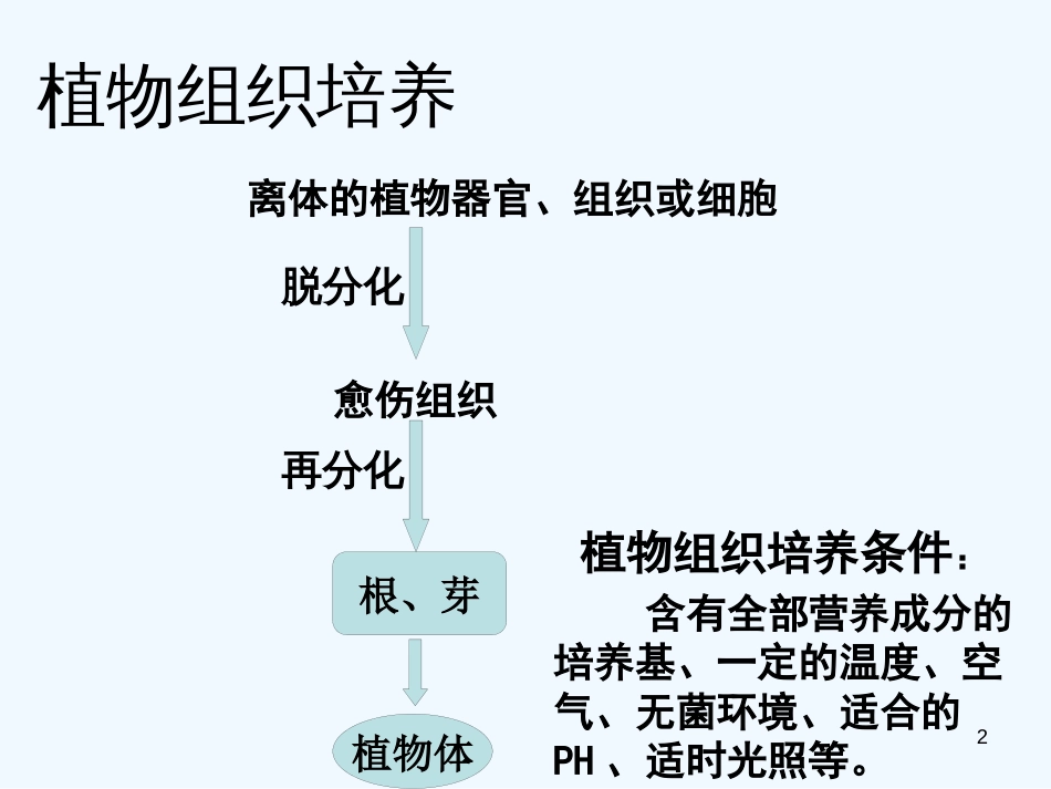 高中生物 2.2《现代生物技术在育种上的应用》课件（3） 新人教版选修2_第2页