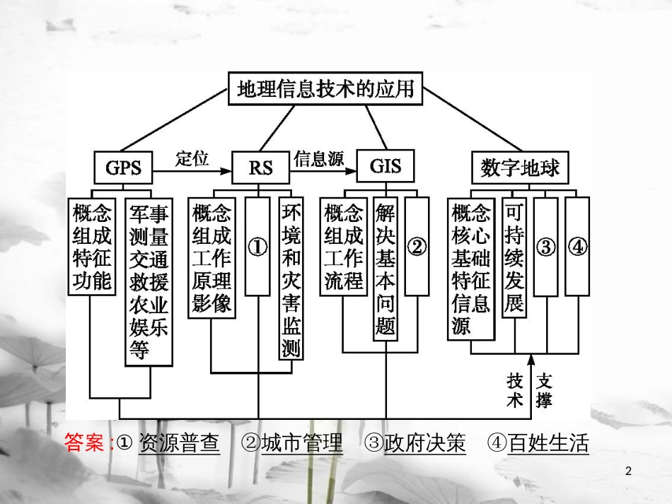 高中地理 第三章 地理信息技术的应用本章整合3课件 中图版必修3_第2页