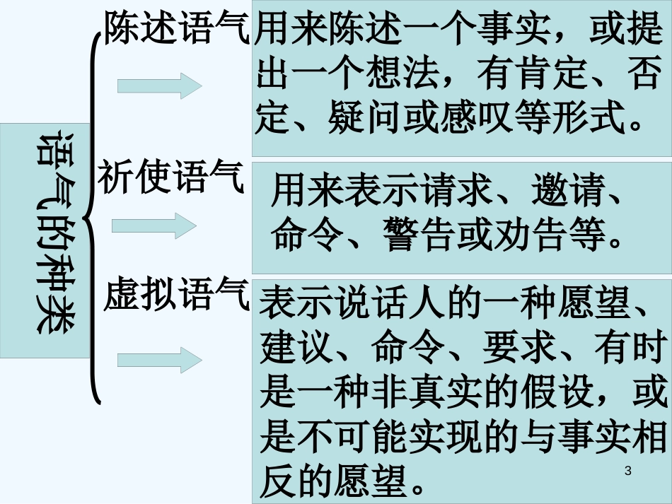 高中英语 虚拟语气精心课件 外研版选修6_第3页