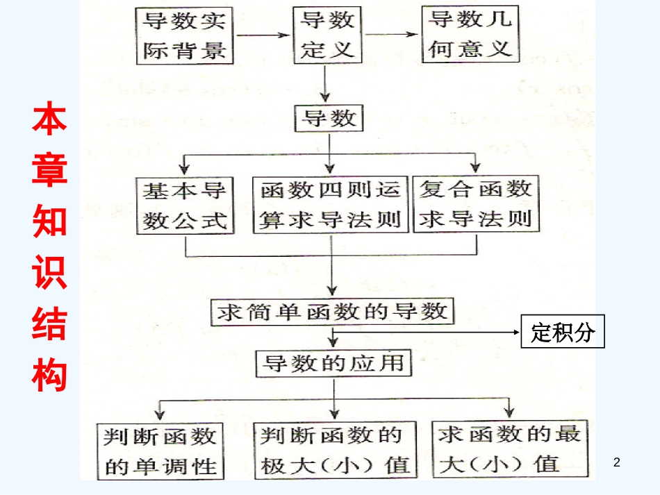 高中数学 1.4.3《导数的复习与小结》课件 苏教版选修2-2_第2页