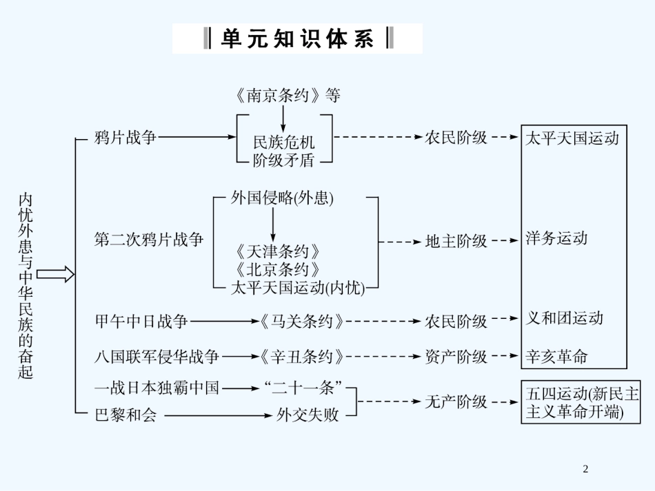 高中历史 单元整合课件4 岳麓版必修1_第2页