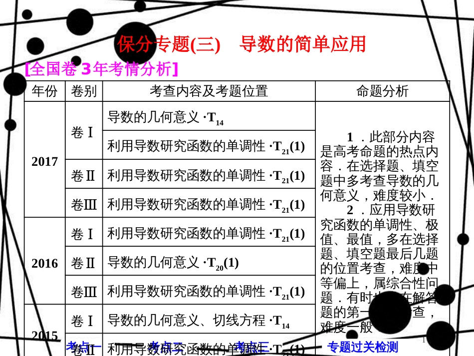 高考数学二轮复习 第一部分 层级二 75分的重点保分题精析精研 保分专题（三）导数的简单应用课件 文_第1页