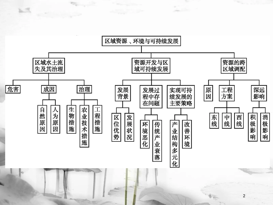 高中地理 第三单元 区域资源、环境与可持续发展单元整合3课件 鲁教版必修3_第2页