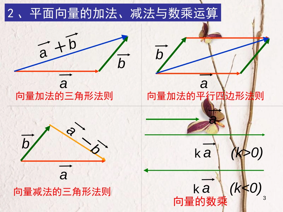 江苏省宿迁市高中数学 第二章 平面向量 2.2.1 向量的加法课件7 苏教版必修4_第3页