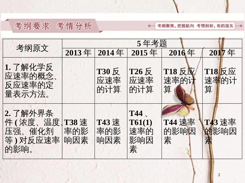 广东省年高中化学 专题七 化学反应速率和化学平衡课件 新人教版_第2页