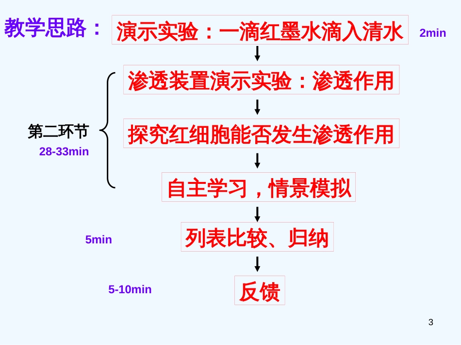 高中生物 《物质出入细胞的方式》说课课件 浙教版必修1_第3页