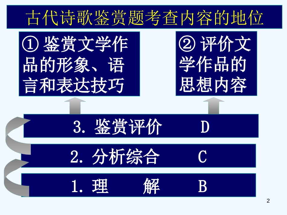 高考语文 古诗词鉴赏备考复习课件 新人教版_第2页