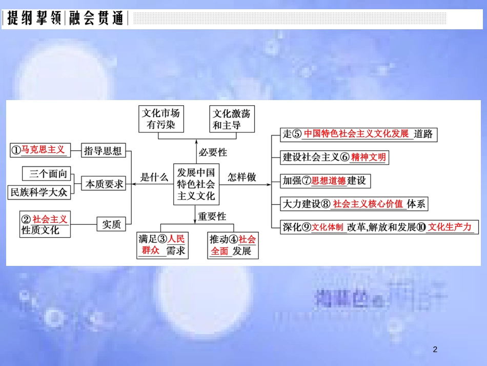 高考政治一轮复习 单元复习课-特色讲座十二课件 新人教版_第2页