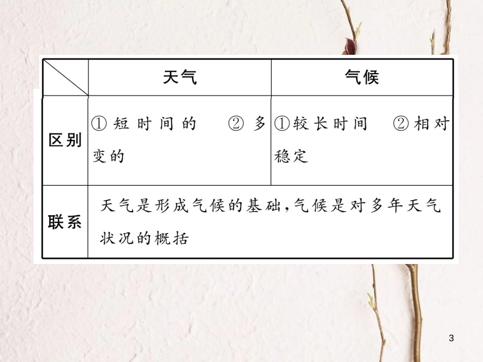 湖北省襄阳市中考地理 第6讲 天气与气候复习课件2_第3页