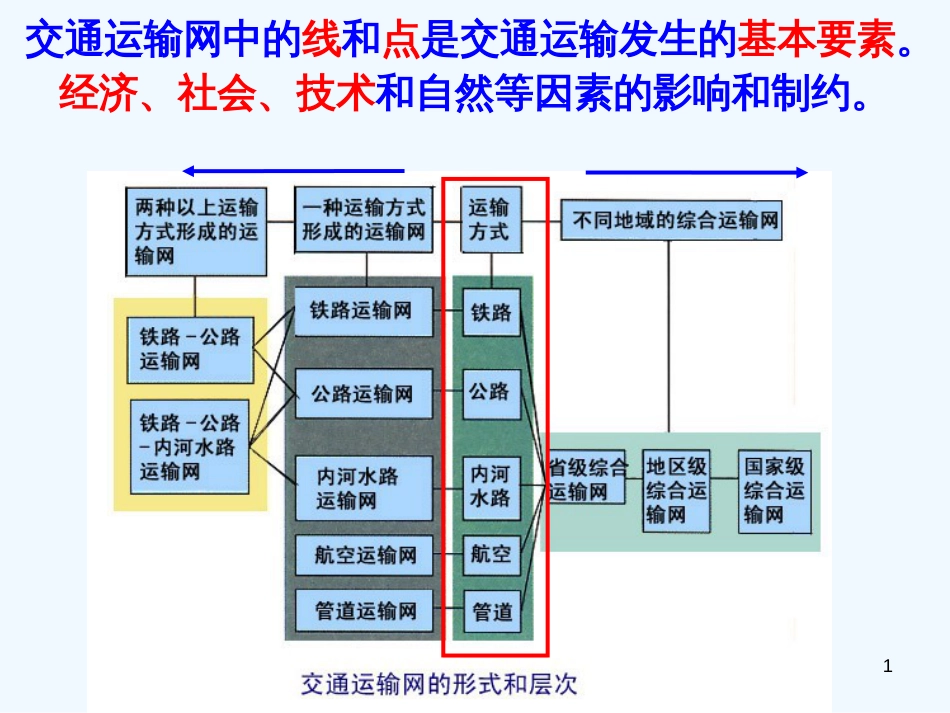 高中地理 5.2 交通运输布局课件 新人教版必修2_第1页