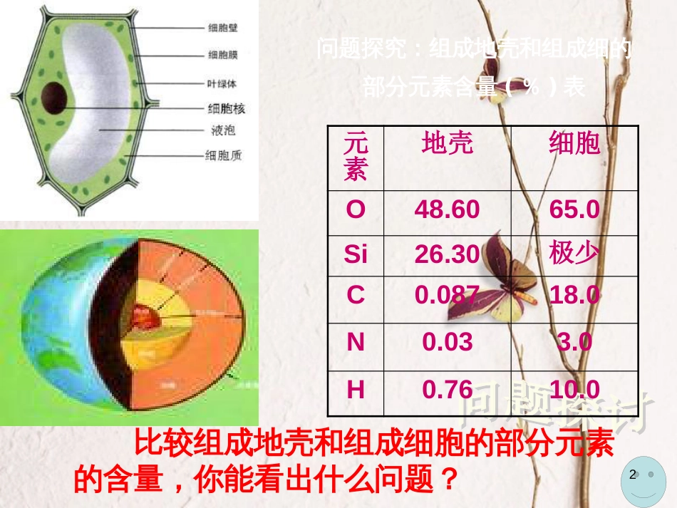 贵州省遵义市高一生物 细胞中的元素和化合物课件_第2页