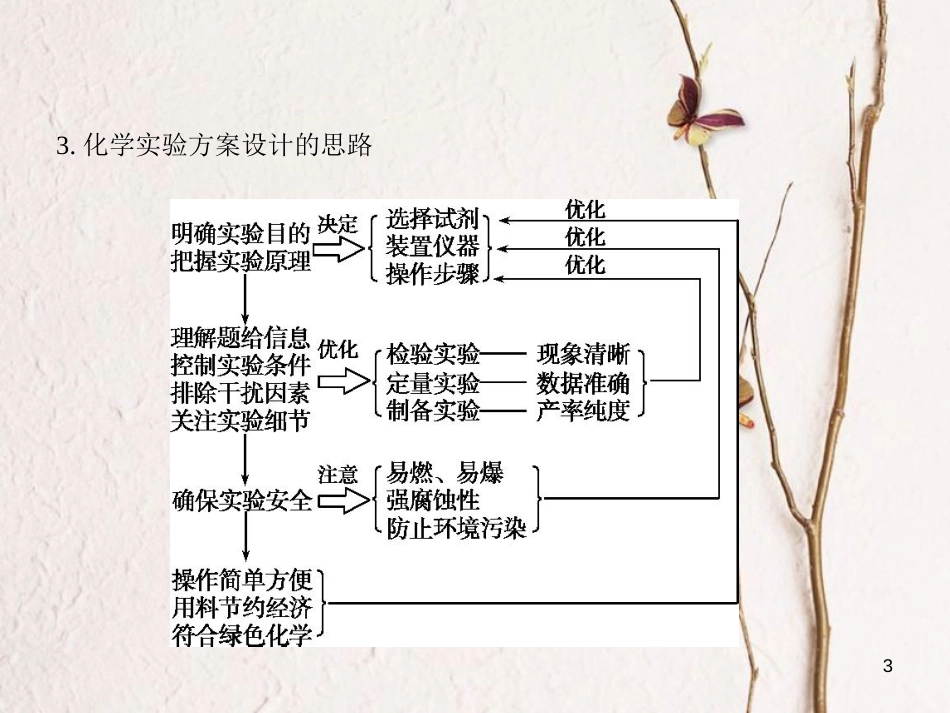 高考化学总复习第五部分专题二十一化学实验方案的设计和反应条件的控制课件_第3页