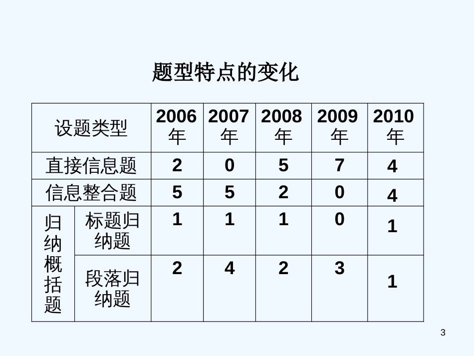 高考英语二轮复习 阅读填空专项讲解课件 牛津版_第3页