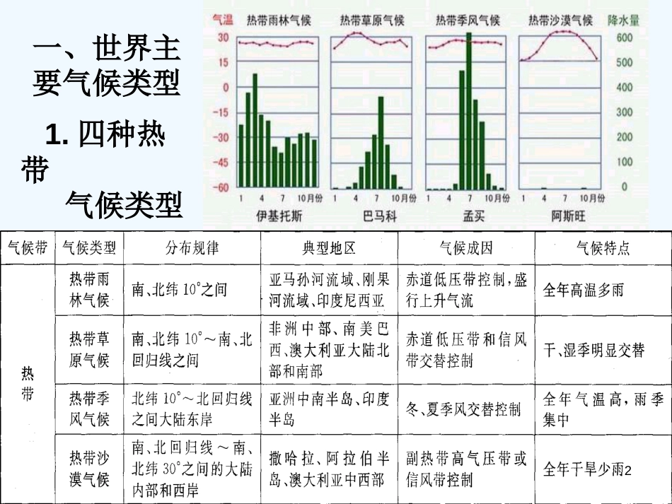 高考地理 世界主要气候类型讲义课件 新人教版_第2页