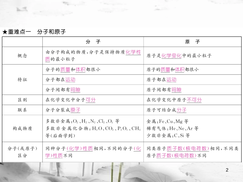 （云南专版）九年级化学上册 第3单元 物质构成的奥秘重难点知识总结习题课件 （新版）新人教版_第2页