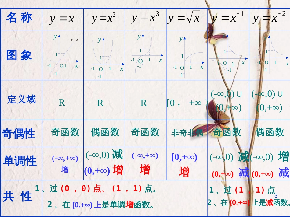 江苏省宿迁市高中数学 第三章 函数的应用 3.3 幂函数课件3 苏教版必修1_第3页