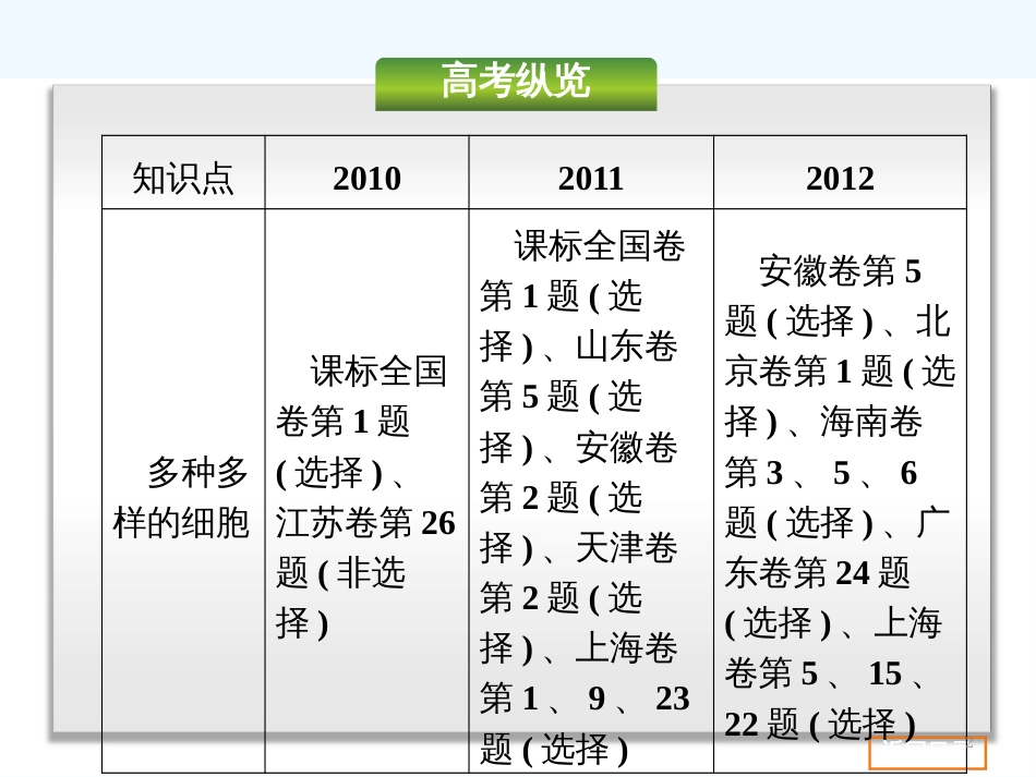 （安徽专用）高考生物一轮复习 第1单元 细胞及其分子组成课件 新人教版_第2页