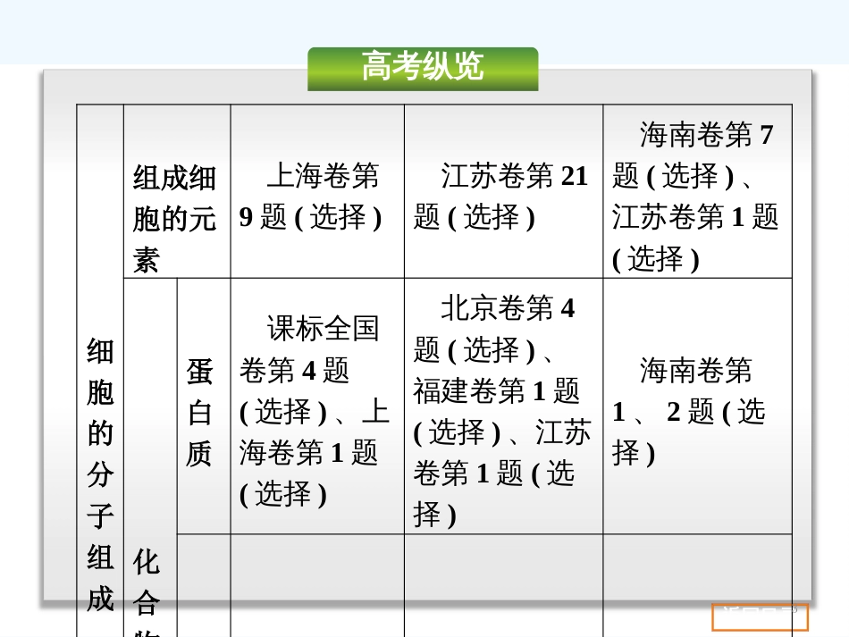 （安徽专用）高考生物一轮复习 第1单元 细胞及其分子组成课件 新人教版_第3页
