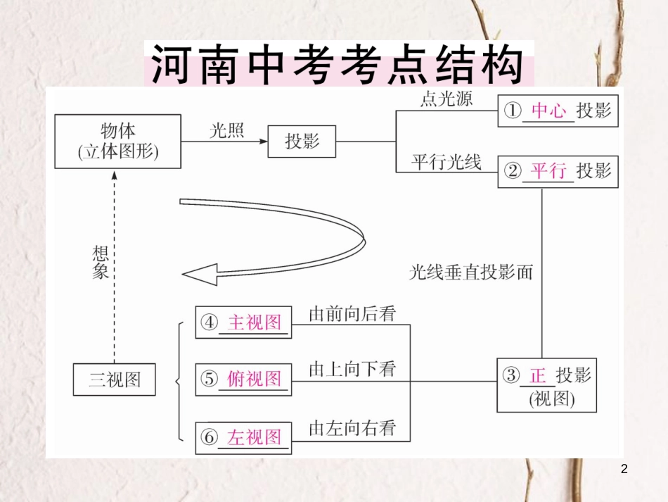 （河南专版）九年级数学上册第五章投影与视图本章小结与复习习题讲评课件（新版）北师大版_第2页
