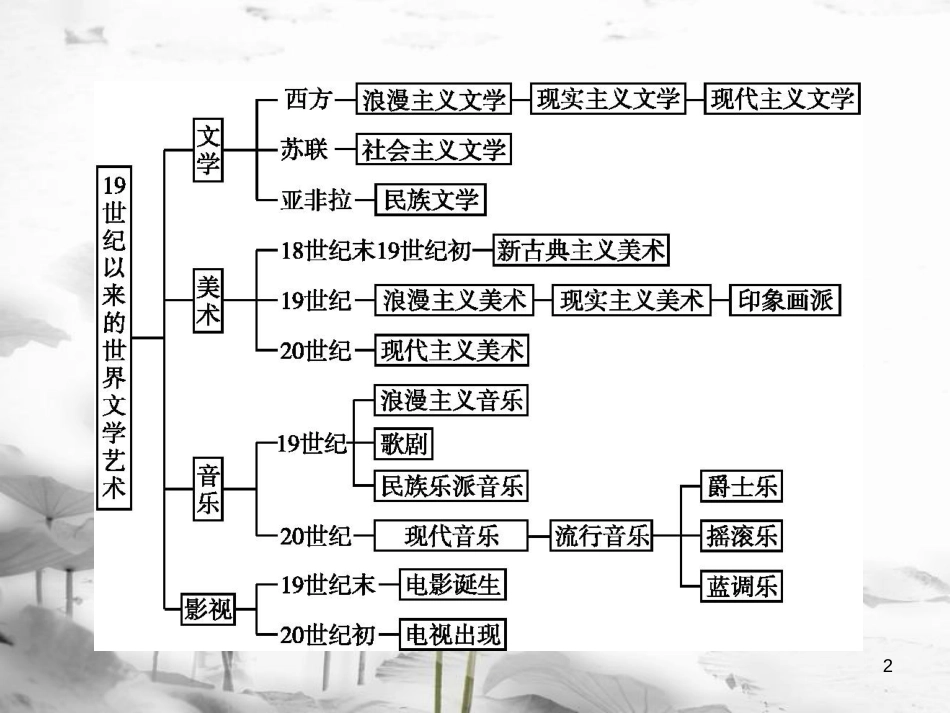 高中历史 第八单元 19世纪以来的世界文学艺术单元总结课件 新人教版必修3_第2页