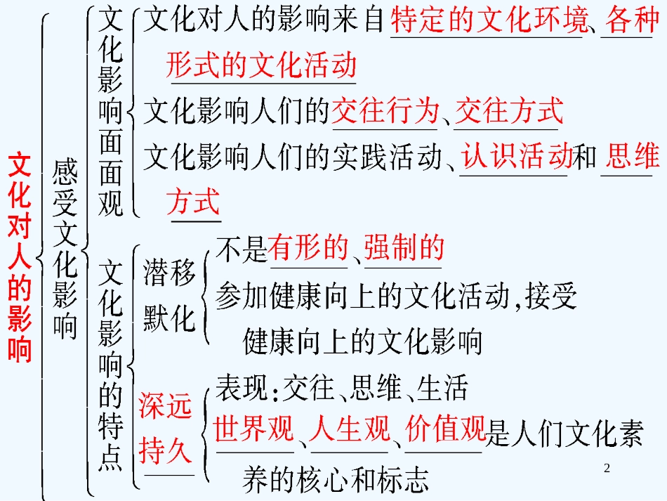 高考政治 3.1.2文化对人的影响课件 新人教版_第2页