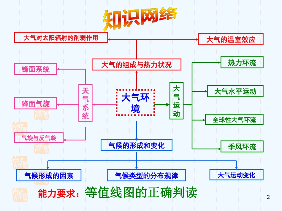 高中地理　第二单元第三节水圈与水循环课件 鲁教版必修1_第2页